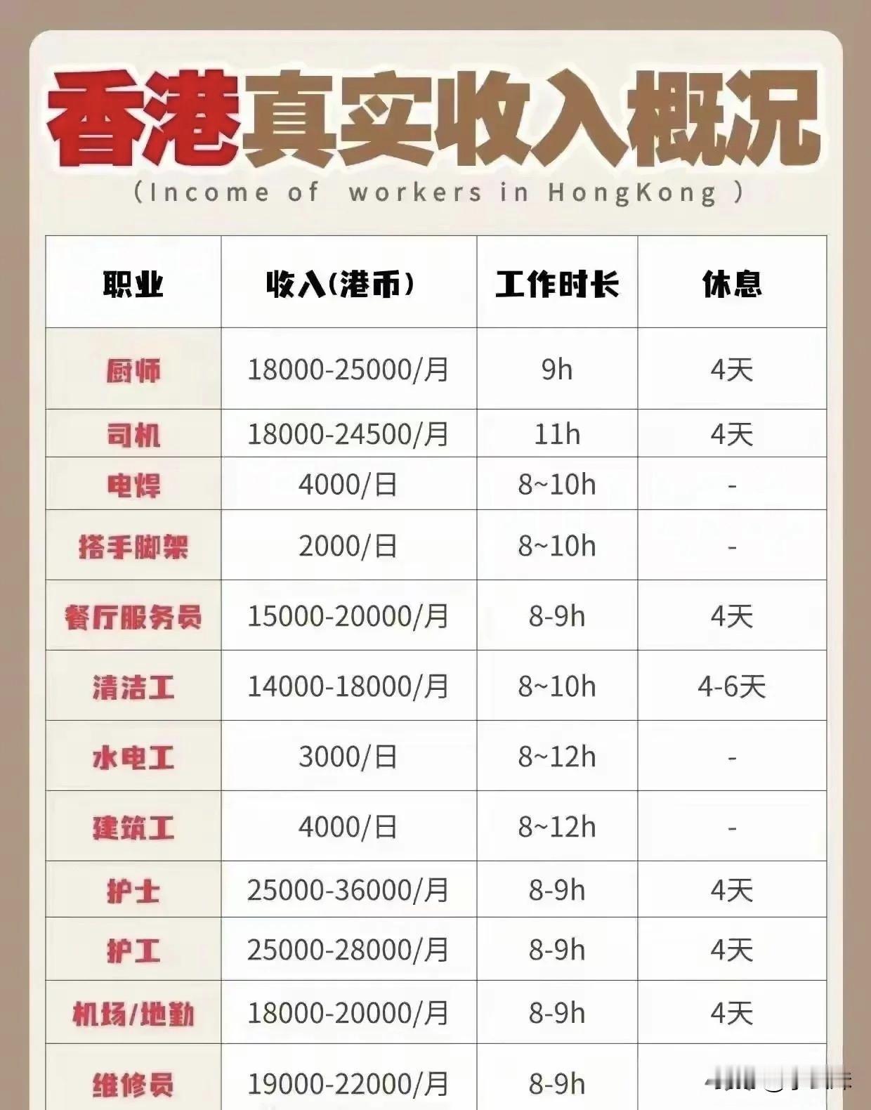 香港各行业的真实收入，看看你还差多少？