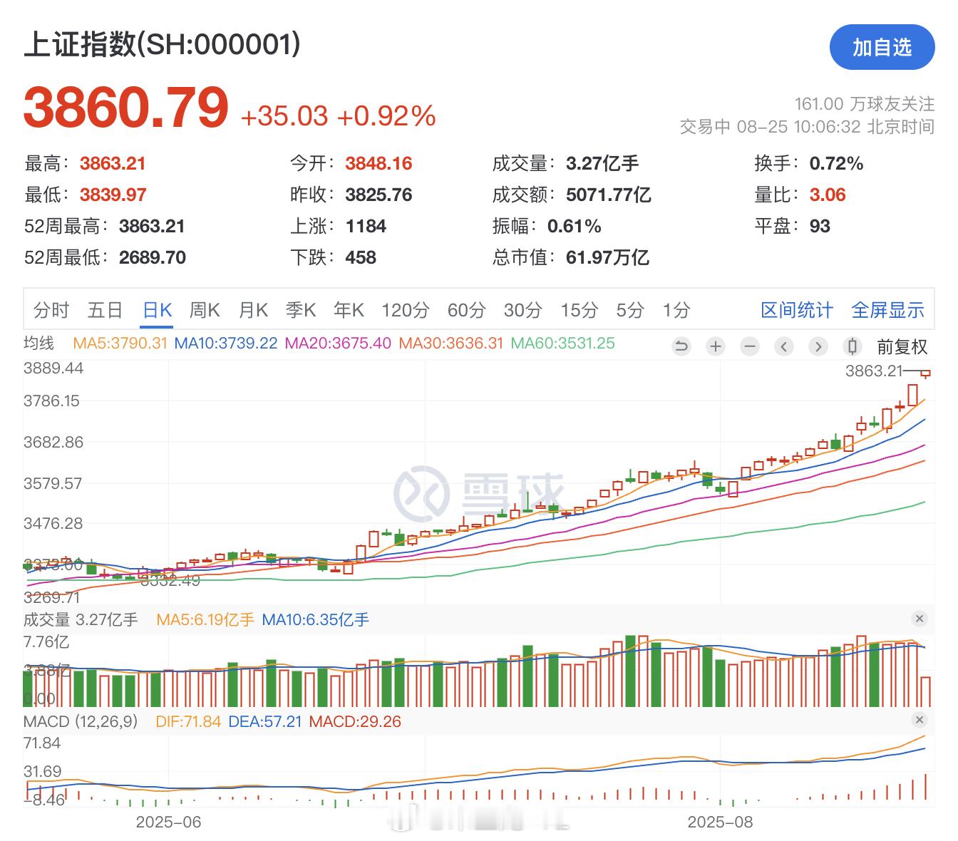 近期大A确实是气势如虹啊​​​