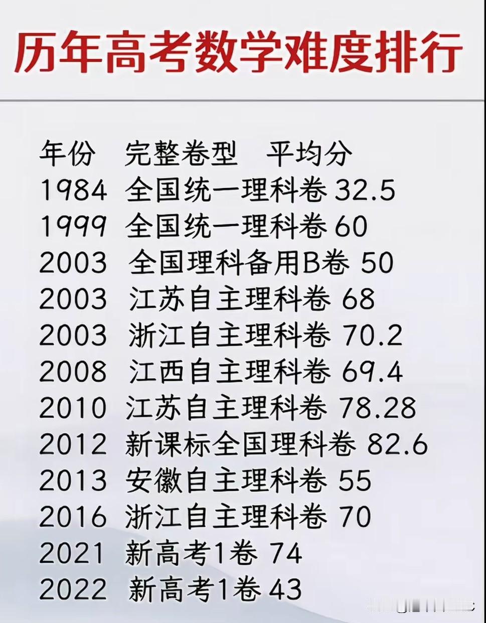 那年高考数学，一本线比上一年二本线还低9分。历年高考数学地狱榜，1984年全