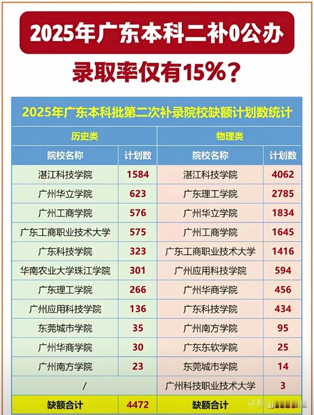 2025年广东省本科批次第二次补录情况如下：广东省本科批次第二次补录时，物理类