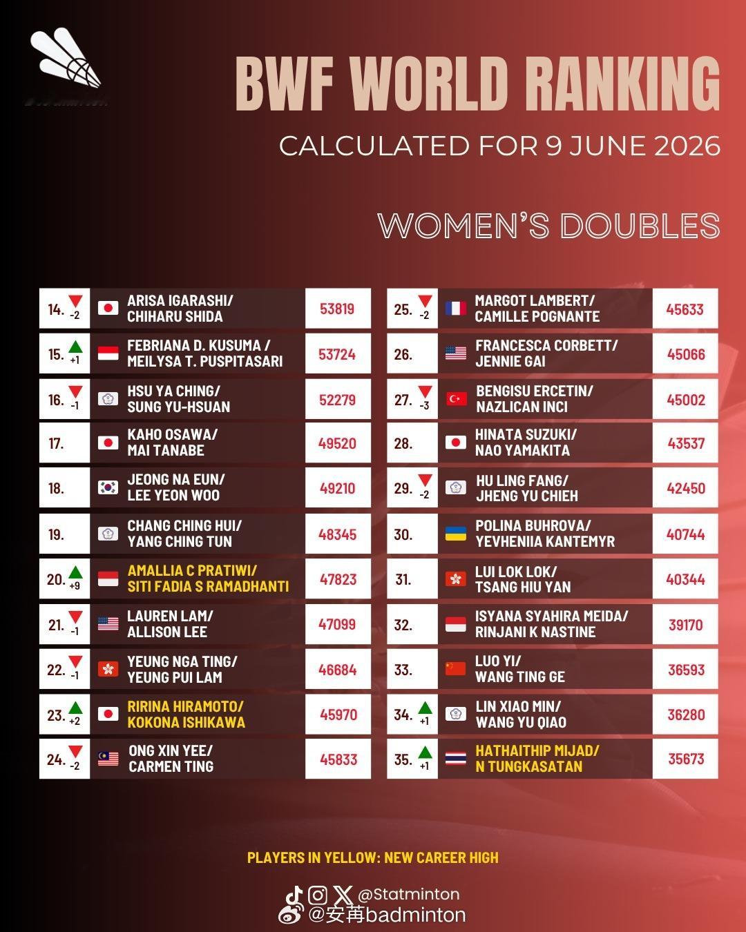 🏸羽毛球各单项最新世界排名🔝（2026.6.9）🌟男单【图1图2】：石宇