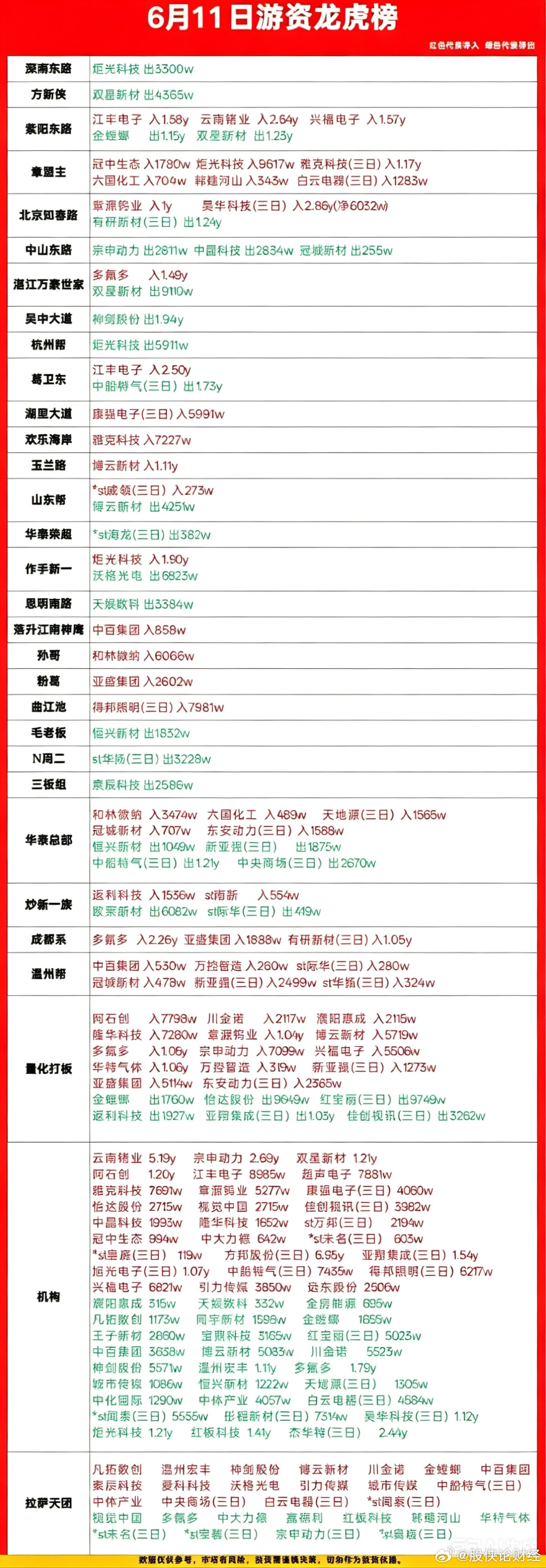6月11日游资龙虎榜数据