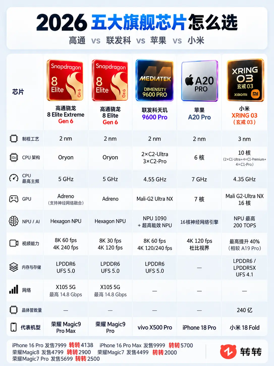 2026手机旗舰芯片怎么选。      iPhone 16 Pro 4...