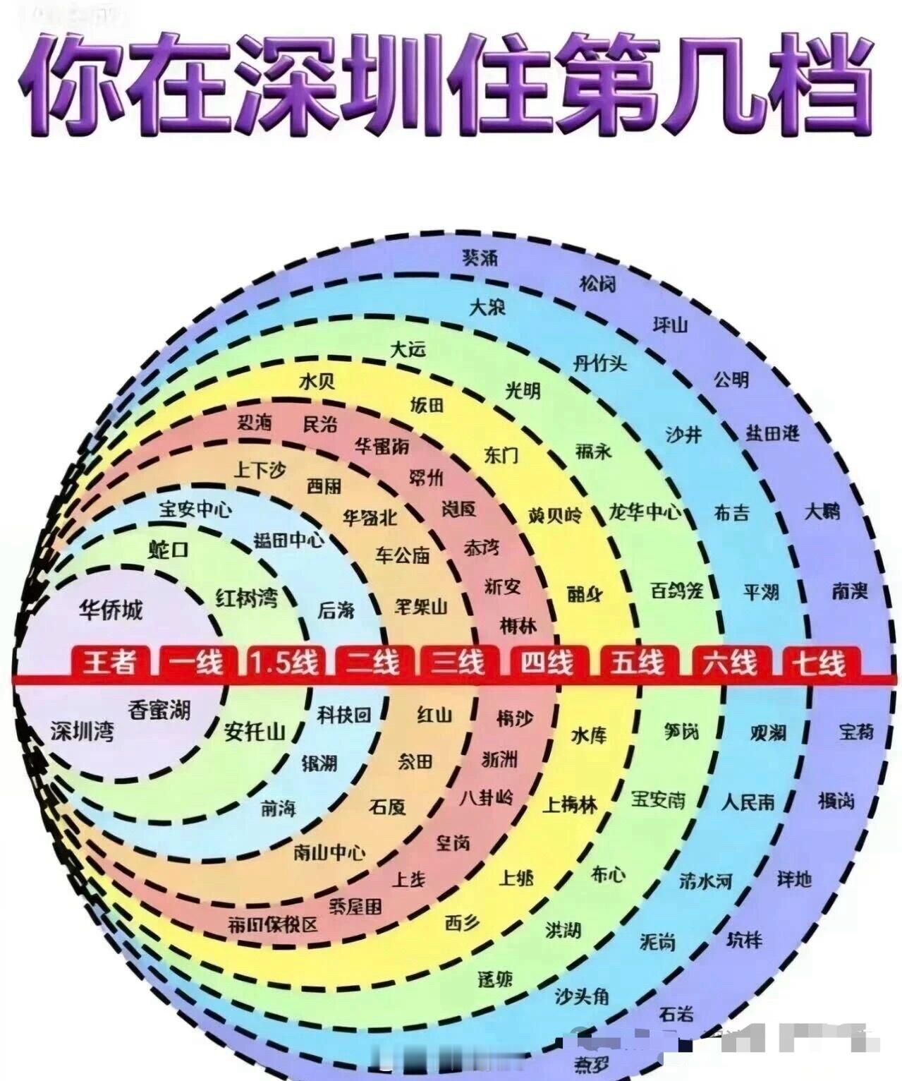 你在深圳住几环？