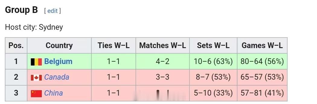2026联合杯最终B组积分榜1️⃣比利时队🇧🇪：1胜1负（胜场4-2，盘分