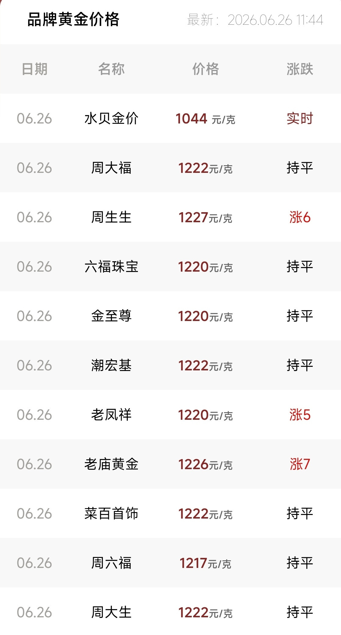 黄金跌到不敢买了没那么夸张吧金饰克价你敢不敢下1200