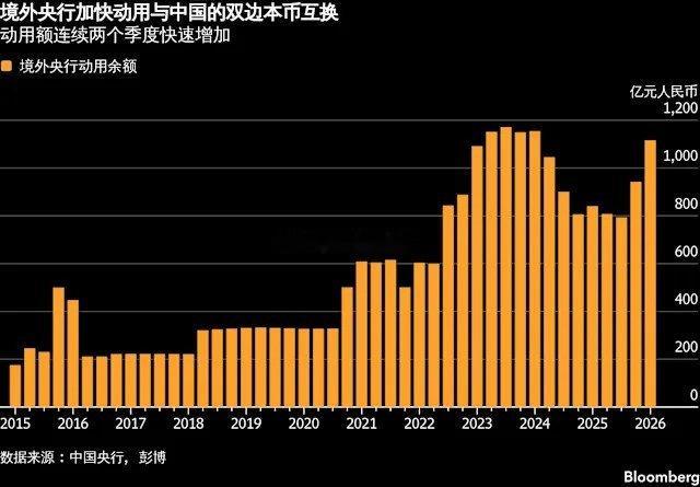 据彭博报道，全球各国央行对中国人民银行货币互换额度的使用量，在第一季度升至两年来