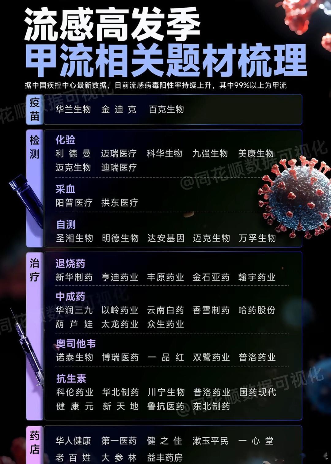 紧急预警！甲流H3N2凶猛来袭，奥司他韦一周销量暴增237%！今冬流感“杀疯了”