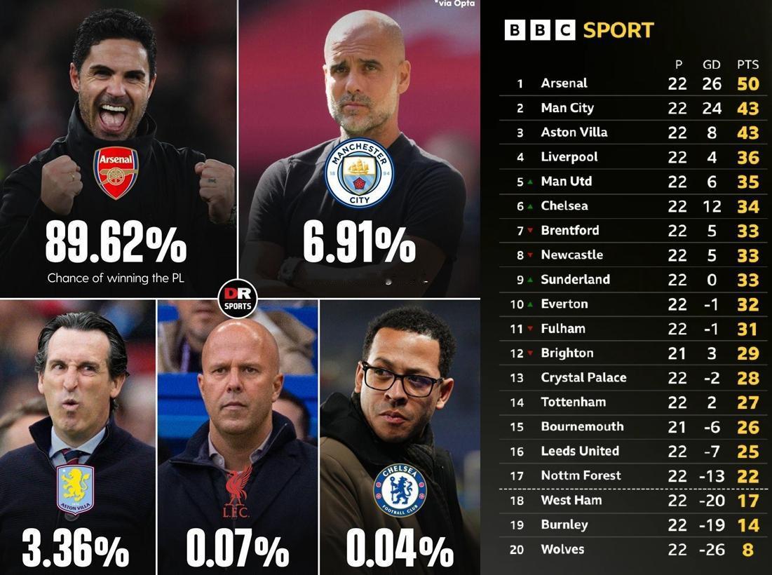 英超大结局已完成89.62%，这轮本来我以为阿森纳平森林就已经够拉胯了，结果曼城