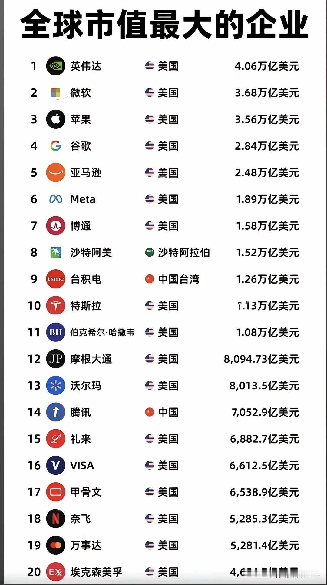 全球前20企业里中国只有腾讯一家，这情况挺值得说道。像在科技领域，腾讯凭借社交和