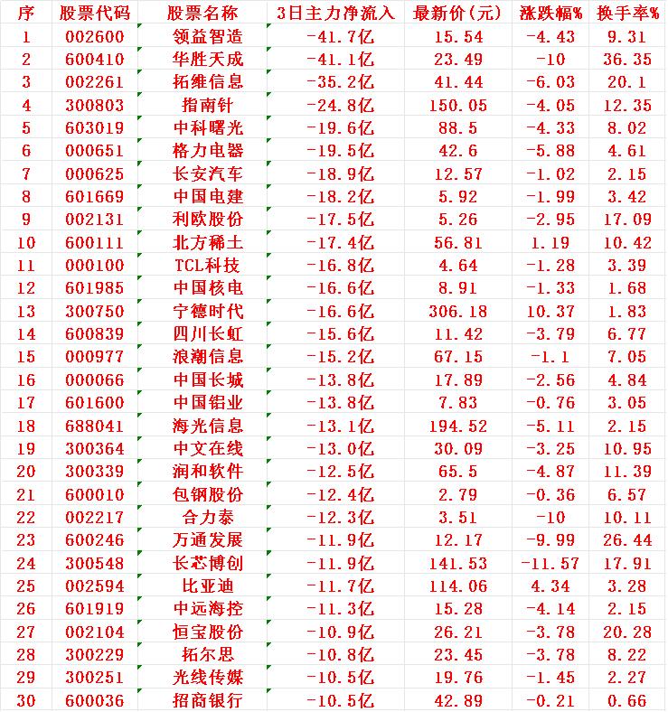 当心！9月1日，前3天主力大幅卖出的30名单前三天主力净流出超过19亿的名单