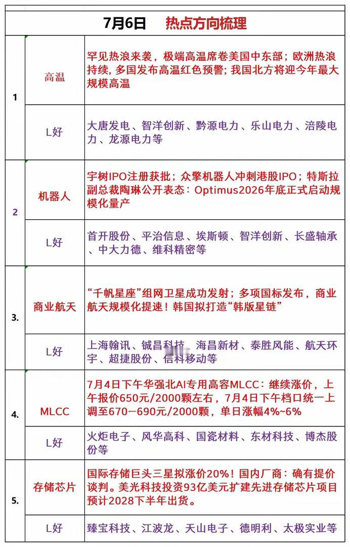 周一重点关注热点方向:1、人形机器人索辰科技、三花智控、埃斯顿、拓斯达、卧龙