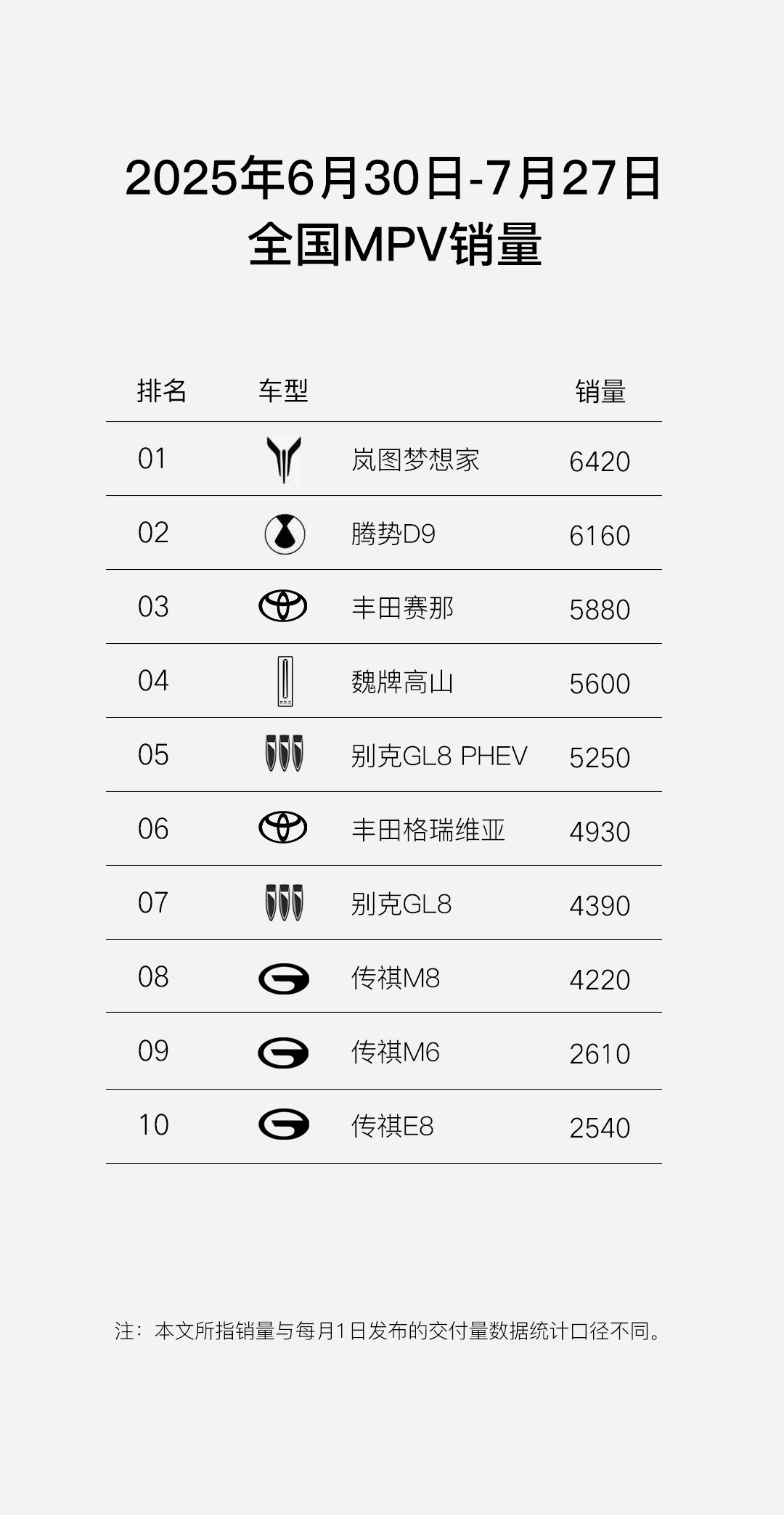 岚图最近捷报频传，两款主力车型在各自细分市场都表现抢眼。岚图FREE+凭借