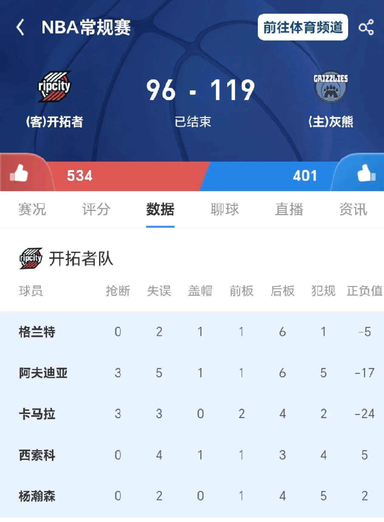 杨瀚森5次出手，队内唯二正负值为正，拿到4分算是一个不及格分数？UC直