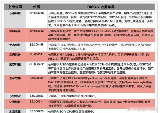 RISC-V迎重大机遇！阿里重磅会议+A股相关受益股曝光！重大事件：阿里202