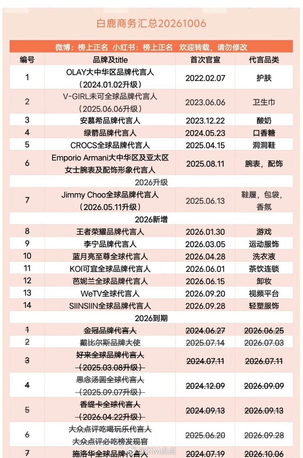 白鹿最新商务汇总，14个也算流量🌸的水平了​​​演员白鹿​​​