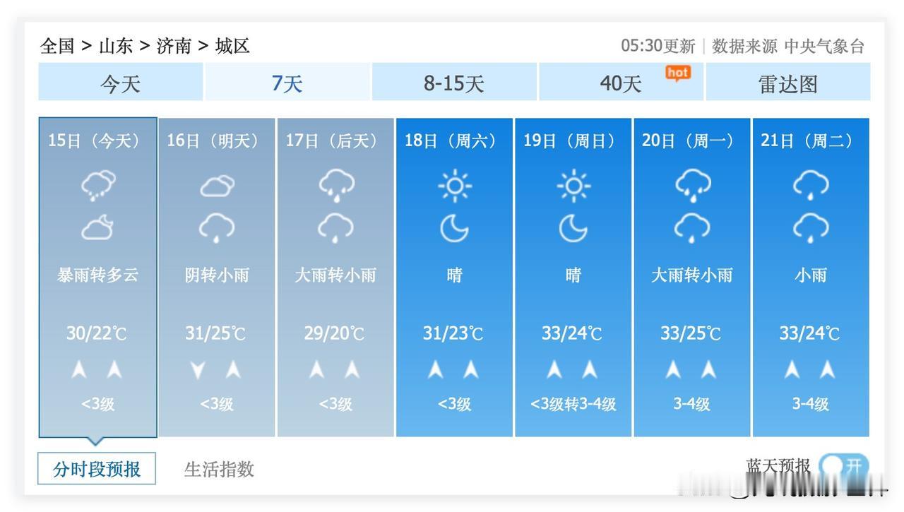 山东省济南市，7月15日到29日，依旧多雨……今天，7月15日，济南有暴雨……7