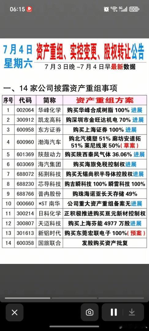 7.4周六资产重组、股权转让、实控人变更公告！芯导科技、华峰化学、日科化学、