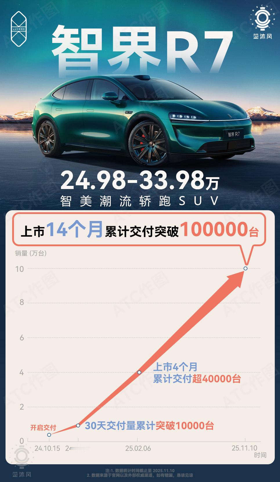 智界R7累计交付突破10万台了！智界最近的势头又稳住了！我的车开了很久，各方面体