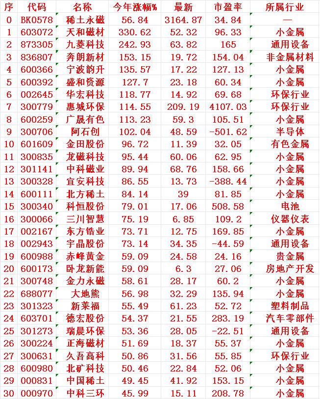 稀土永磁概念，2025年以来涨幅最多的30名单序名称今年涨幅%1天和