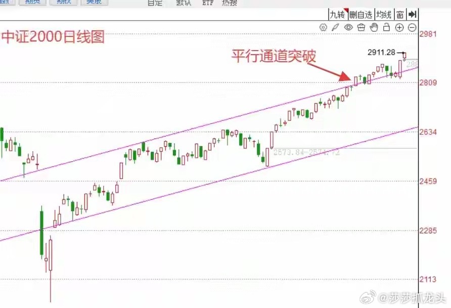 午评：A股早盘温和放量小涨，莎莎说还有一个好情况上午收盘了，三大指数全线红盘报