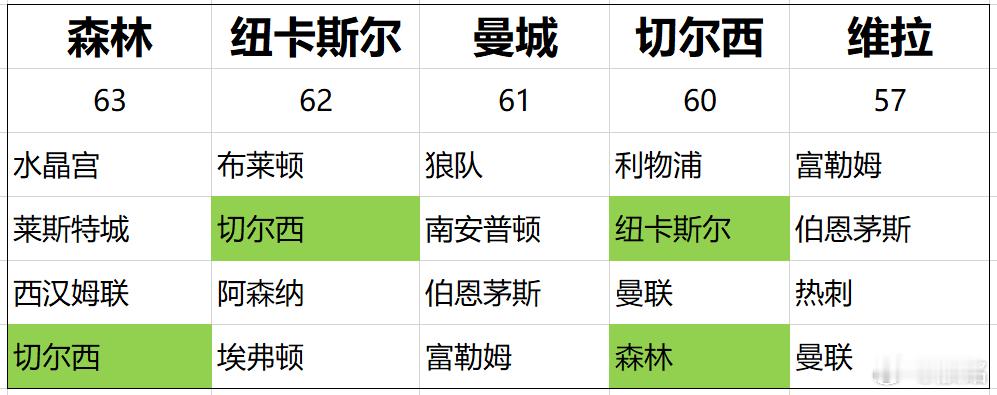 诺丁汉森林森林需要尽快从足总杯半决赛的失利阴影中走出来。其实森林踢得不差，但吉