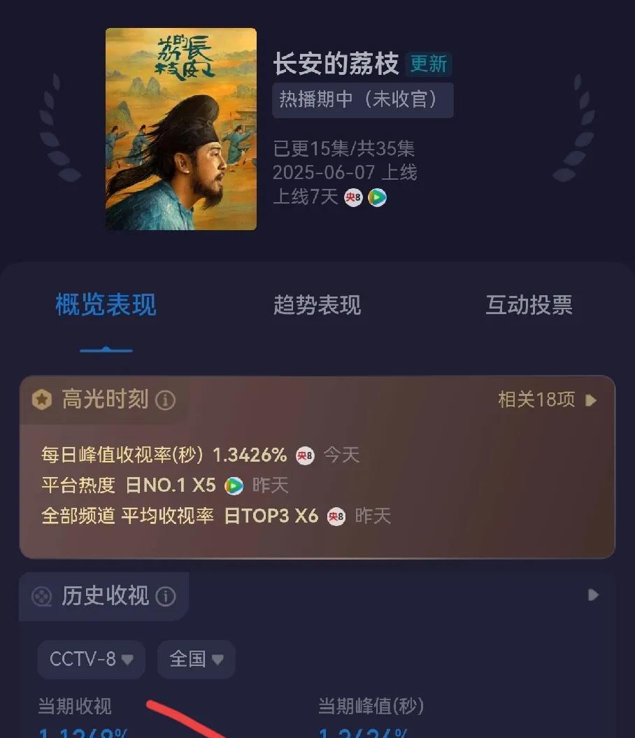《长安的荔枝》收视率居然还能更低，今天只有1.12%，在跌下去直接破额1.0%