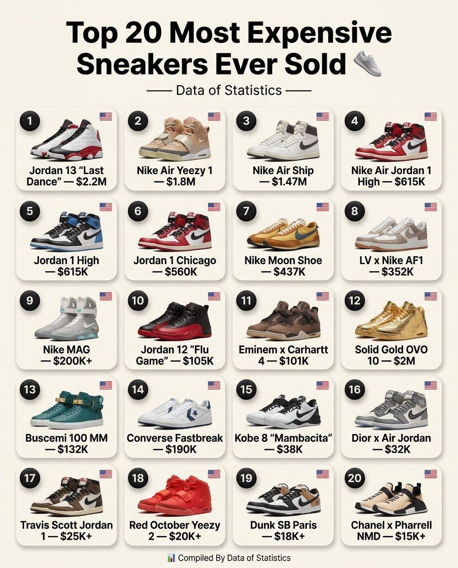 史上最贵的20双球鞋👟1.🇺🇸Jordan13“LastDa