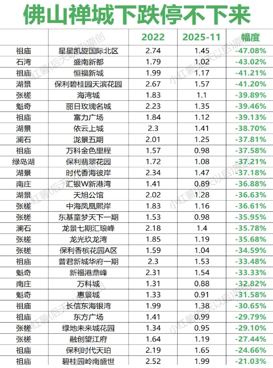 佛山禅城房价下跌根本停不下来。有时候人太勤奋赚钱买房贵了，现在便宜了，躺平迟
