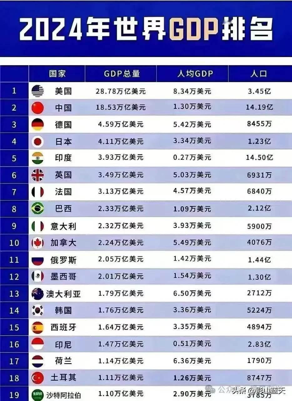 2024年世界GDP排名，美国第一，中国第二，是美国的64%，人均GDP是美国的