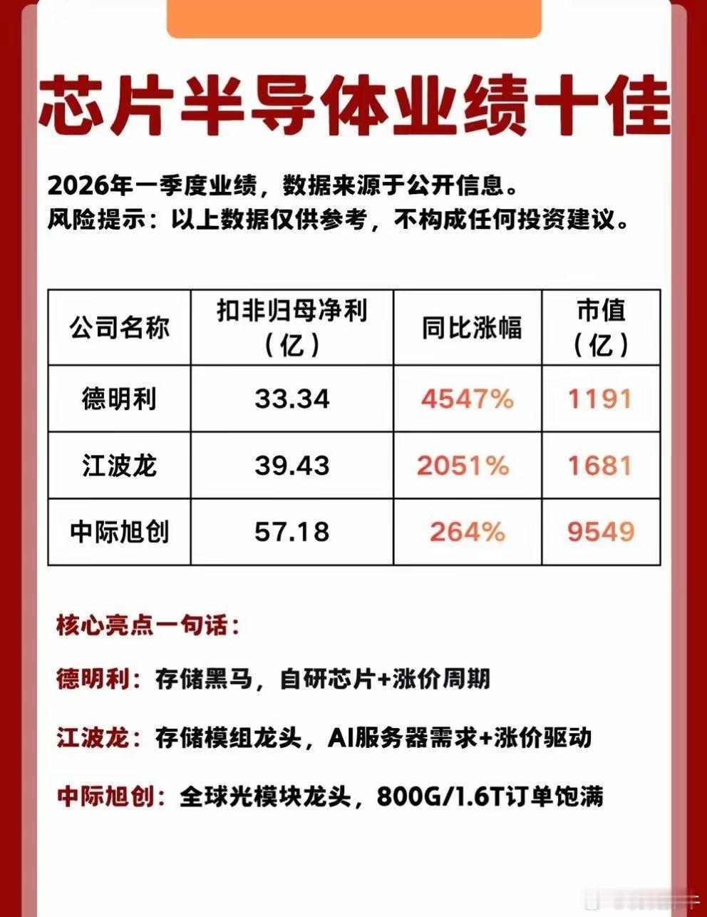 🔥芯片半导体业绩十佳，谁是冠军？属实给我看激动了！我整理完这10家半导体龙
