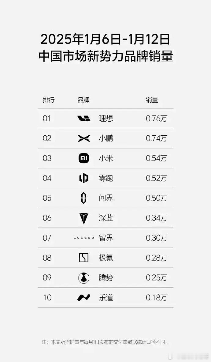 从此再无“蔚小理”最新公布的新势力周销量排名里，理想凭借0.76万台的销量稳稳居