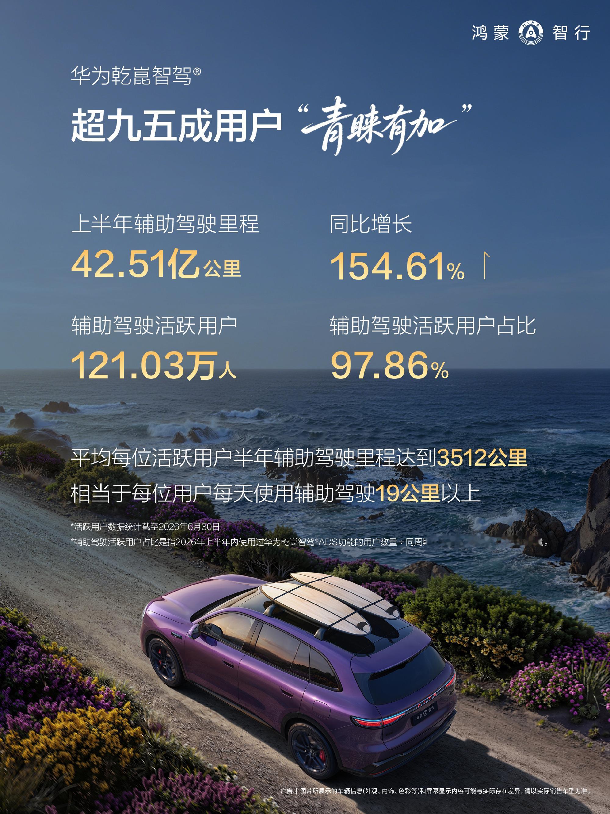 鸿蒙智行鸿蒙智行2026半年车主报告出来了，上半年华为乾崑智驾总里程42.51