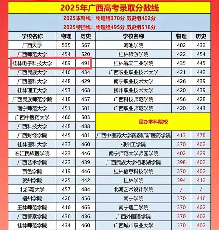 在广西本土大学里，除了广西大学，物理类招生分数最高的就是桂林电子科技大学了。这个
