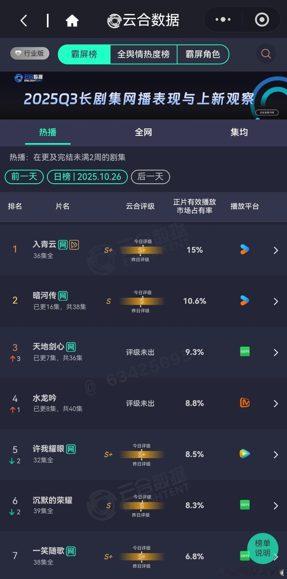 10月27日云合播放占比云合入青云15%真是越来越好了。暗河传10.6%大盘又