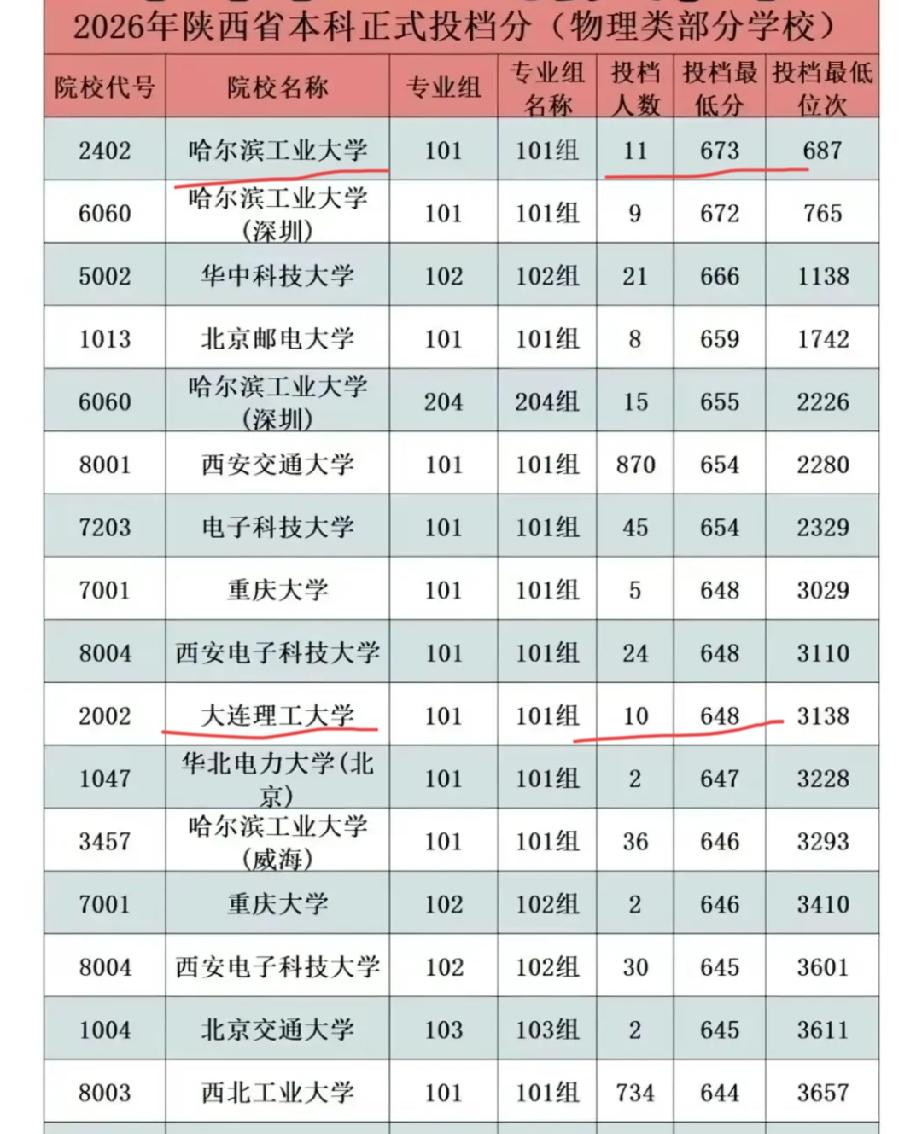 哈工大，大连理工大学在陕西分数线这么高，主要是因为正常批次录取的人太少了，而且全