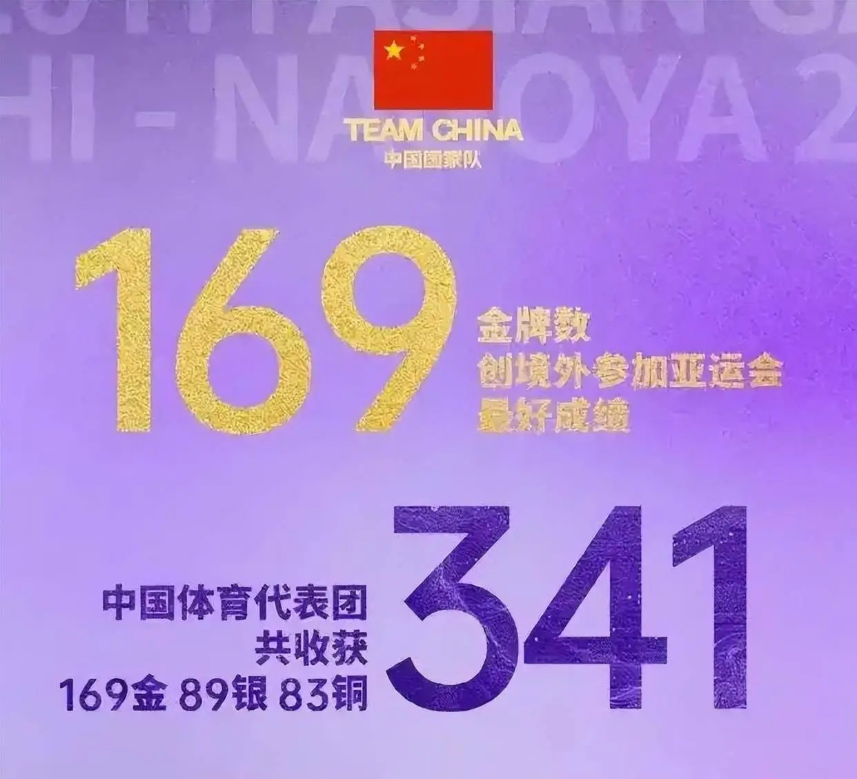 12连冠！中国169金收官震撼亚洲，日韩加起来都没追上！中国代表团在名古屋亚运会拿下169金、89银
