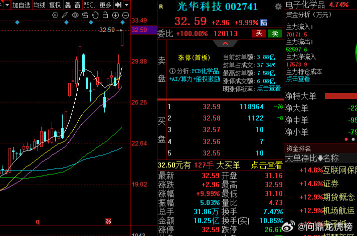 怎么样，上周五没有封住，今天封住了吧！！！股票