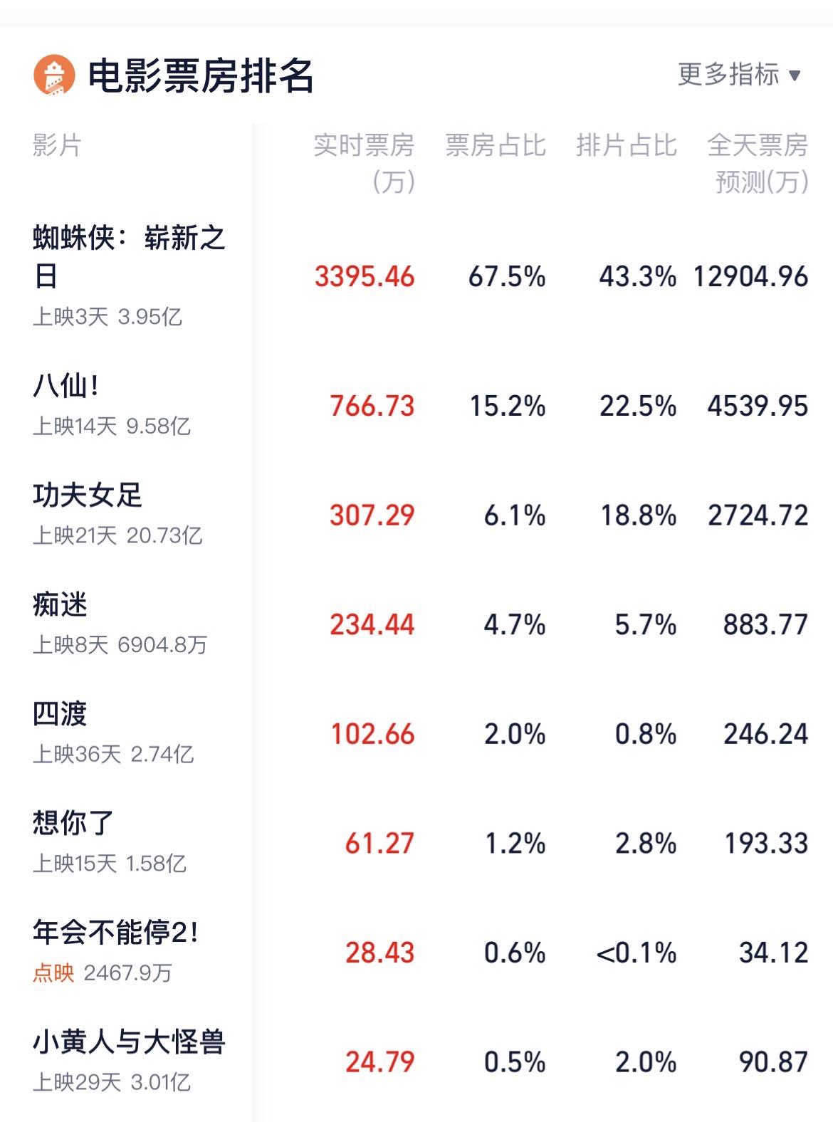3天3.95亿票房！而且连续三天拿下票房第一！《蜘蛛侠：崭新之日》这部电影的