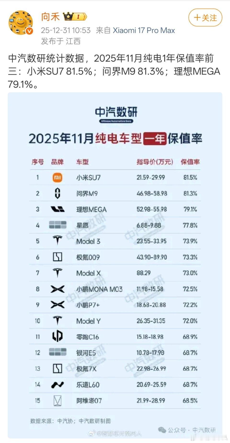 小米SU7这么保值啊，居然比问界M9的保值率更高。