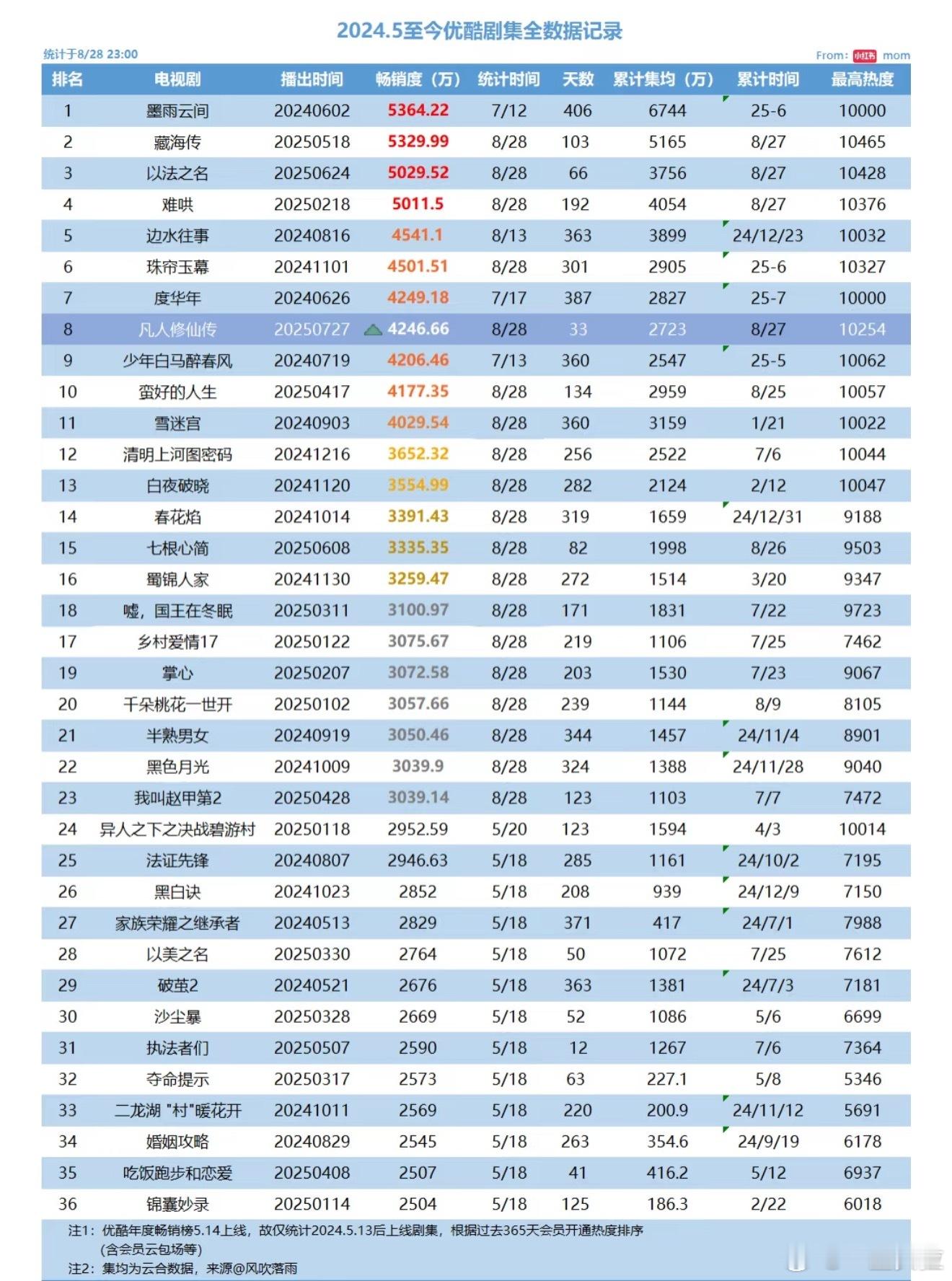 优酷拉新峰值记录​​​