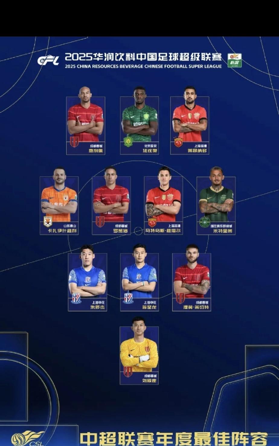 成都蓉城中场发动机罗慕洛，今年表现难言其佳。中足联所评本年度联赛最佳阵容，成都