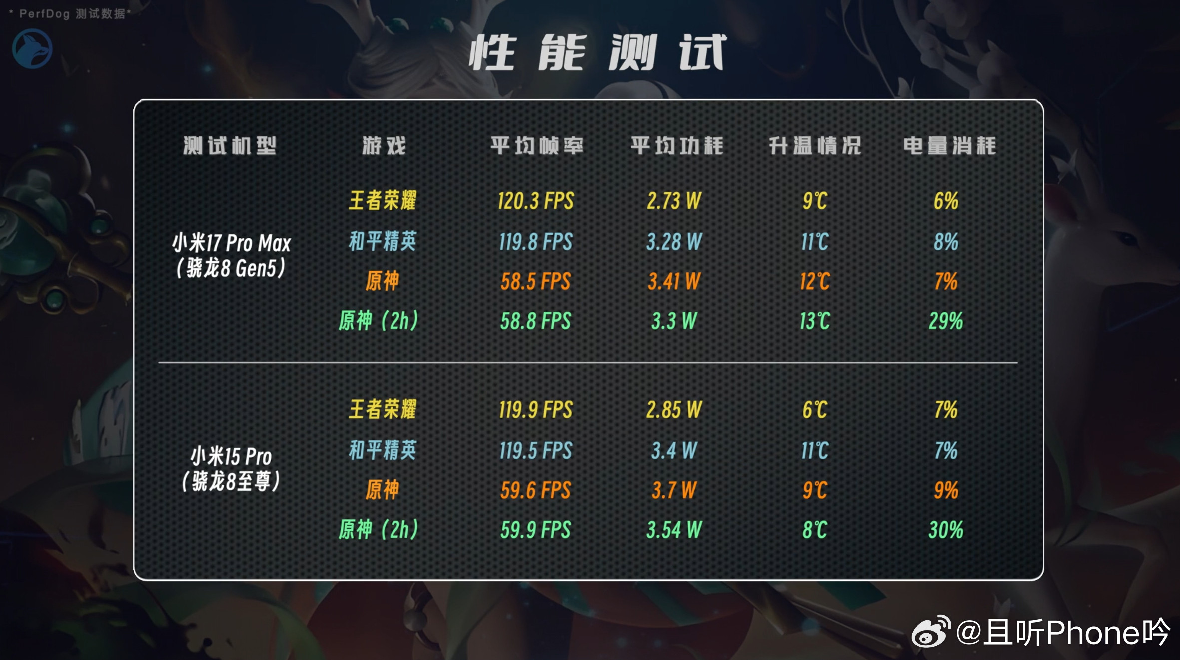 米17全系骁龙8Gen5，ProMax娱乐兔跑分350万+。但是游戏表现……，