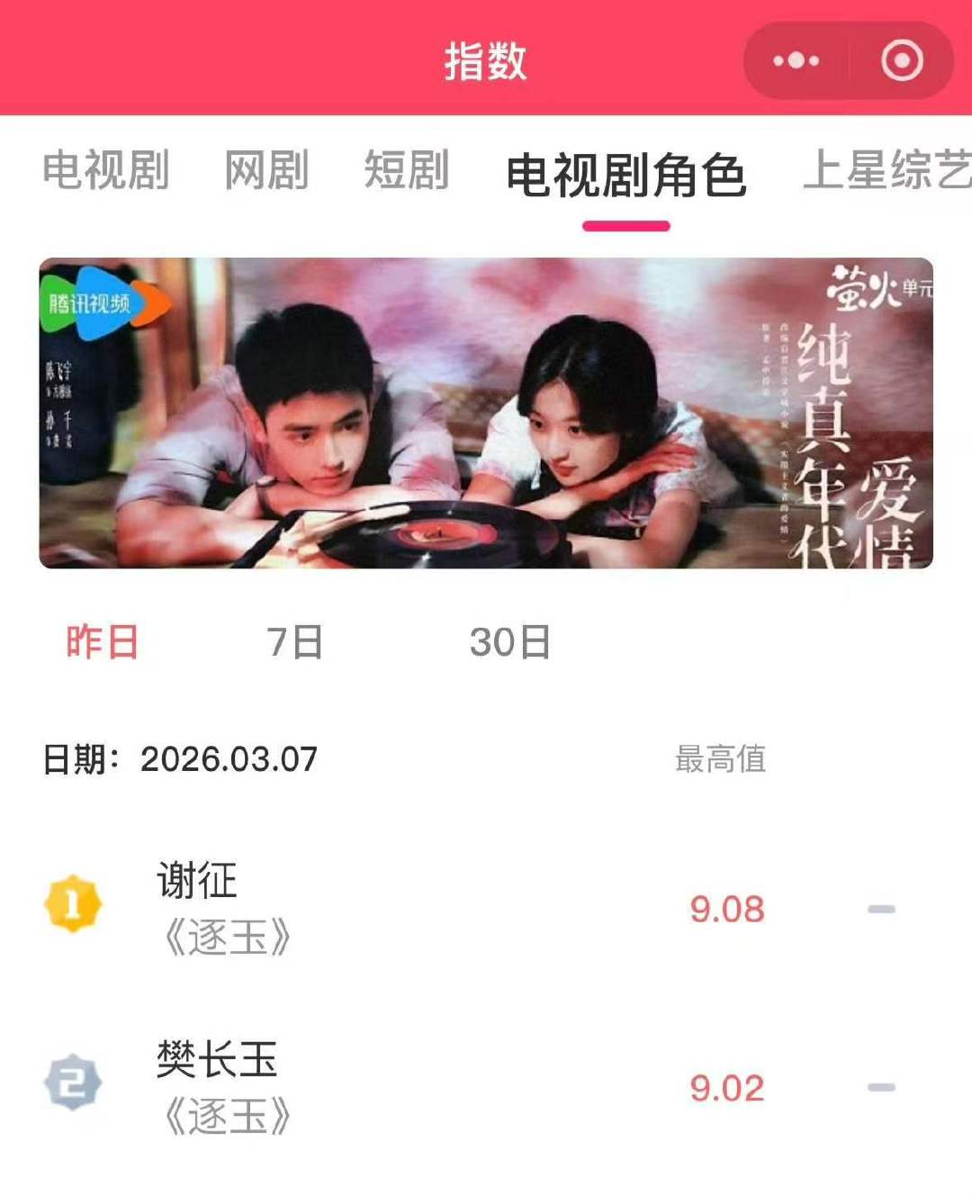 张凌赫田曦薇v榜破9张凌赫田曦薇v榜角色破9！张凌赫田曦薇v榜破9啦