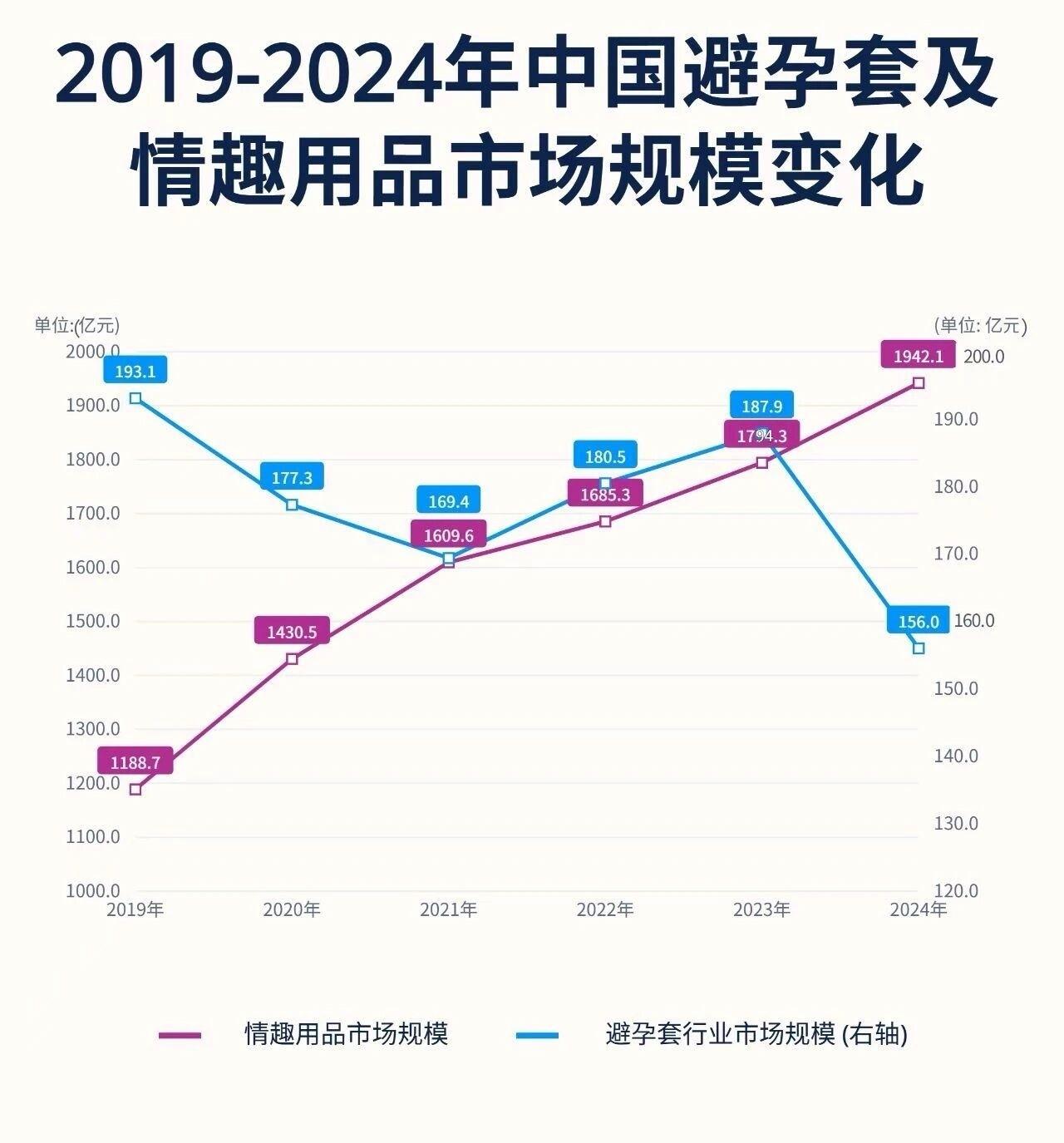 为什么现在成人玩具越卖越好？大家都不用计生用品啦？中国情趣用品市场变化还挺有意思
