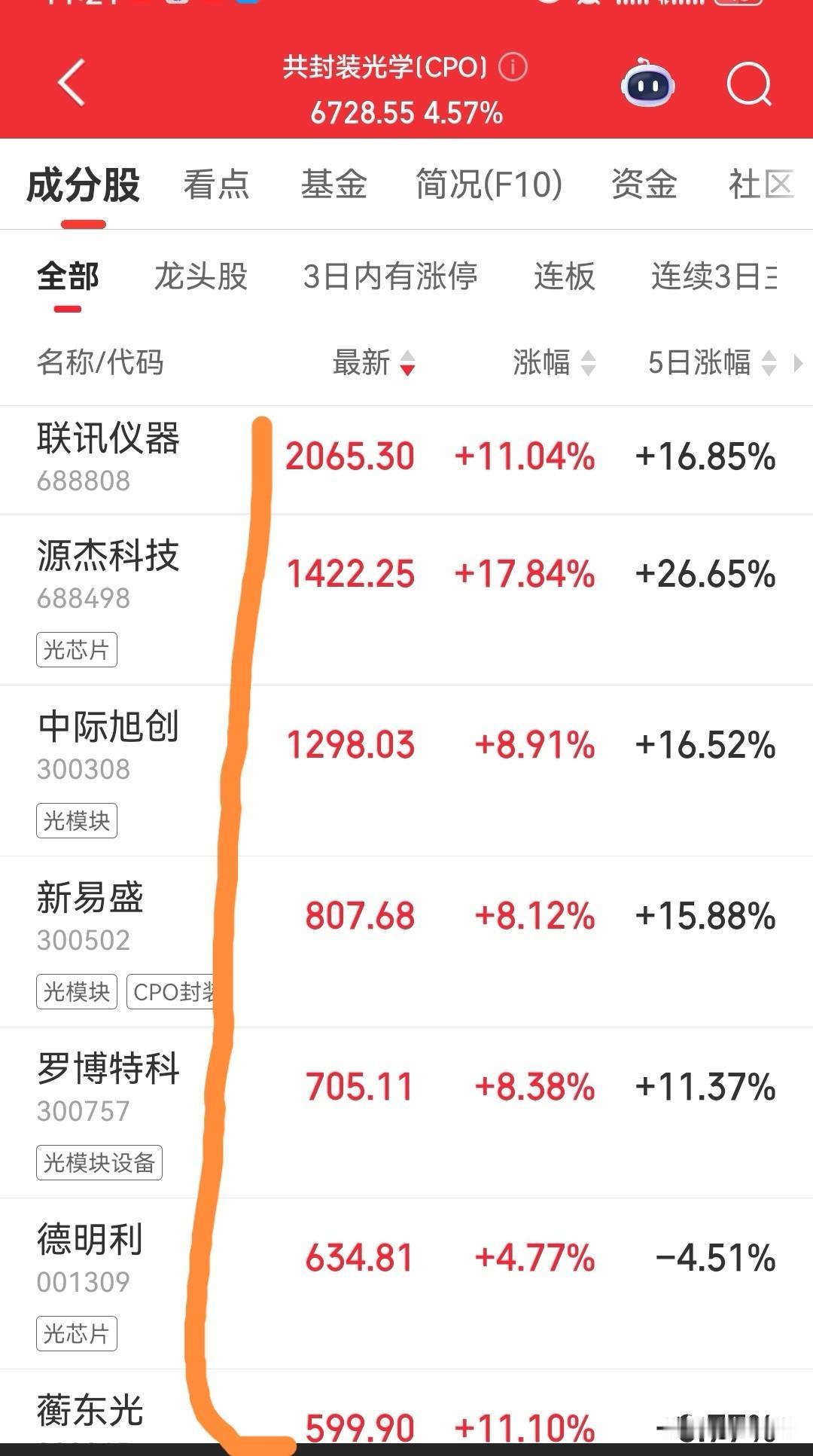 疯狂的CPO，已经没有任何人可以阻挡。联讯仪器股价正式突破2000元，这是继贵