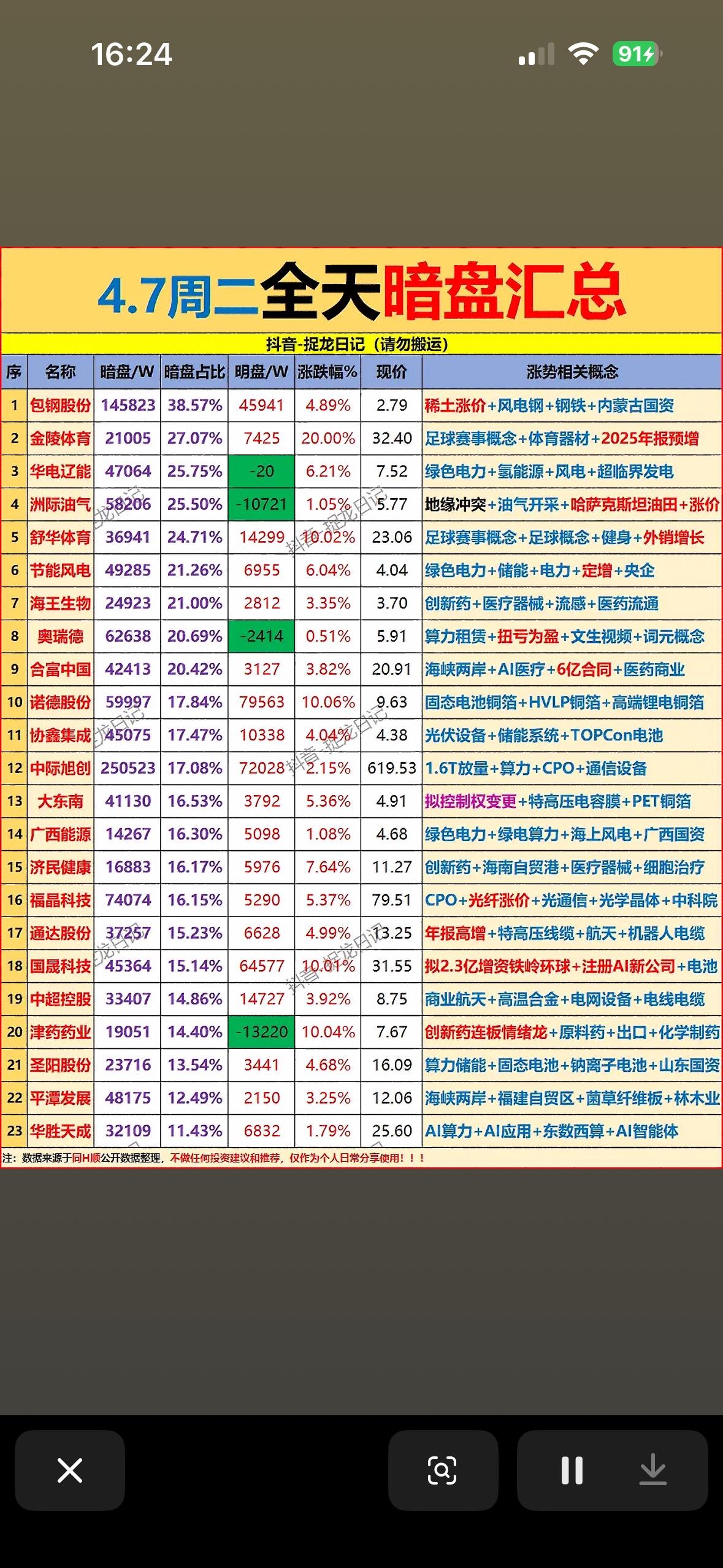 4月7日周二主力暗盘资金净流入前23名个股揭晓。4月7日这行情可真是刺激！沪
