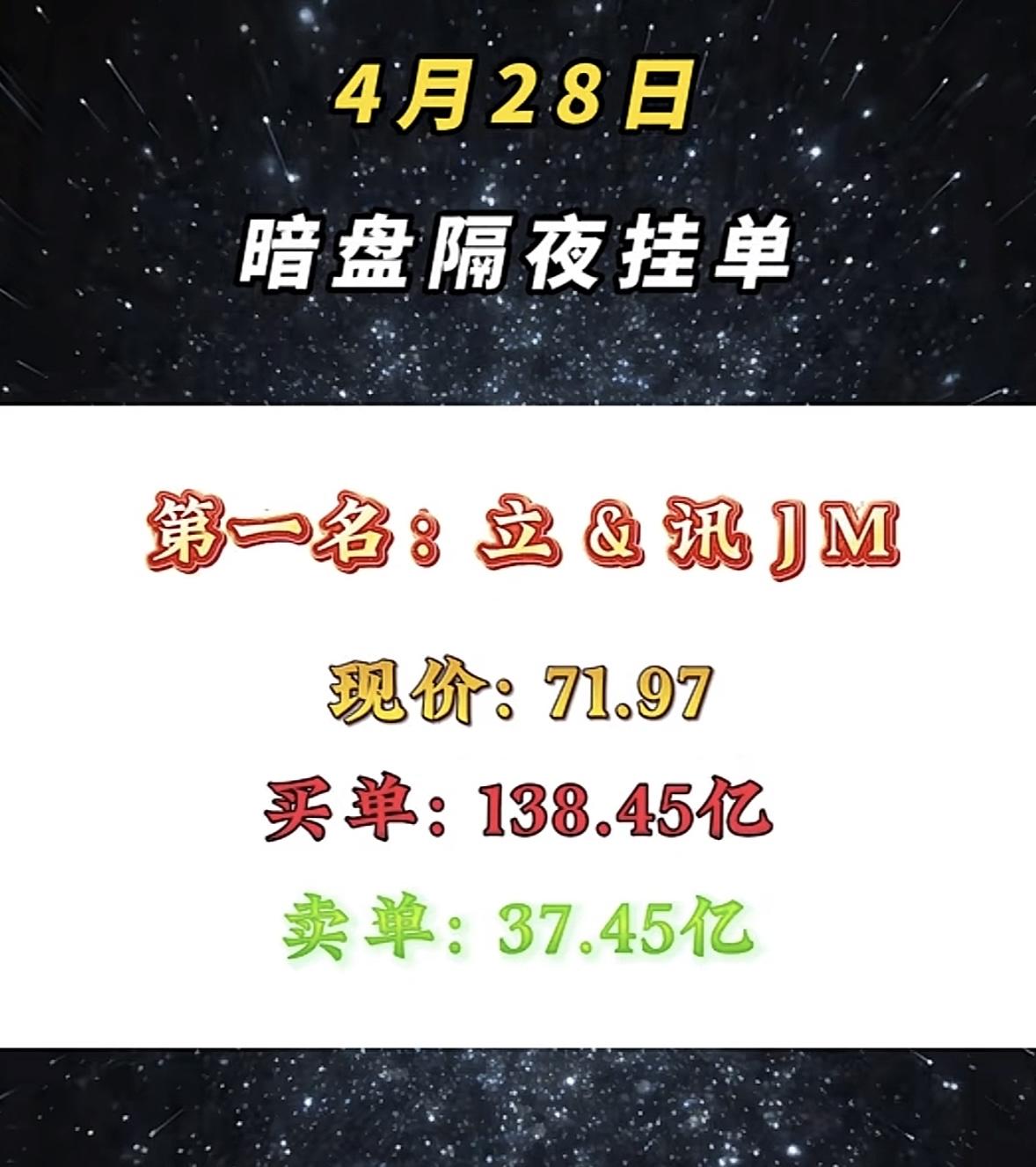 4月28日周二暗盘隔夜挂单排行榜揭晓4月28日暗盘隔夜挂单榜里，合力泰现价2