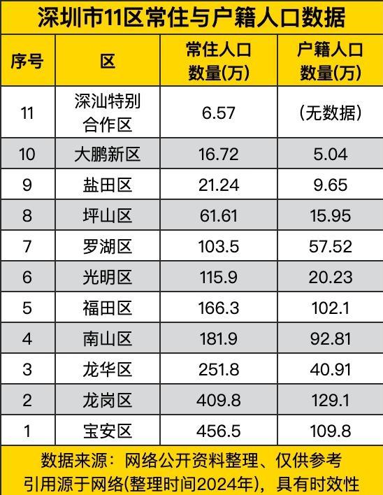 深圳人气最旺的区是宝安区，从下面的表中可以看出宝安区的常住人口最多，超过了45