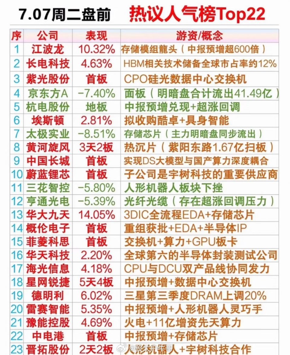 7月7日热议人气榜Top22个股完整深度盘点，盘面分化、主线轮动全拆解一、7月7
